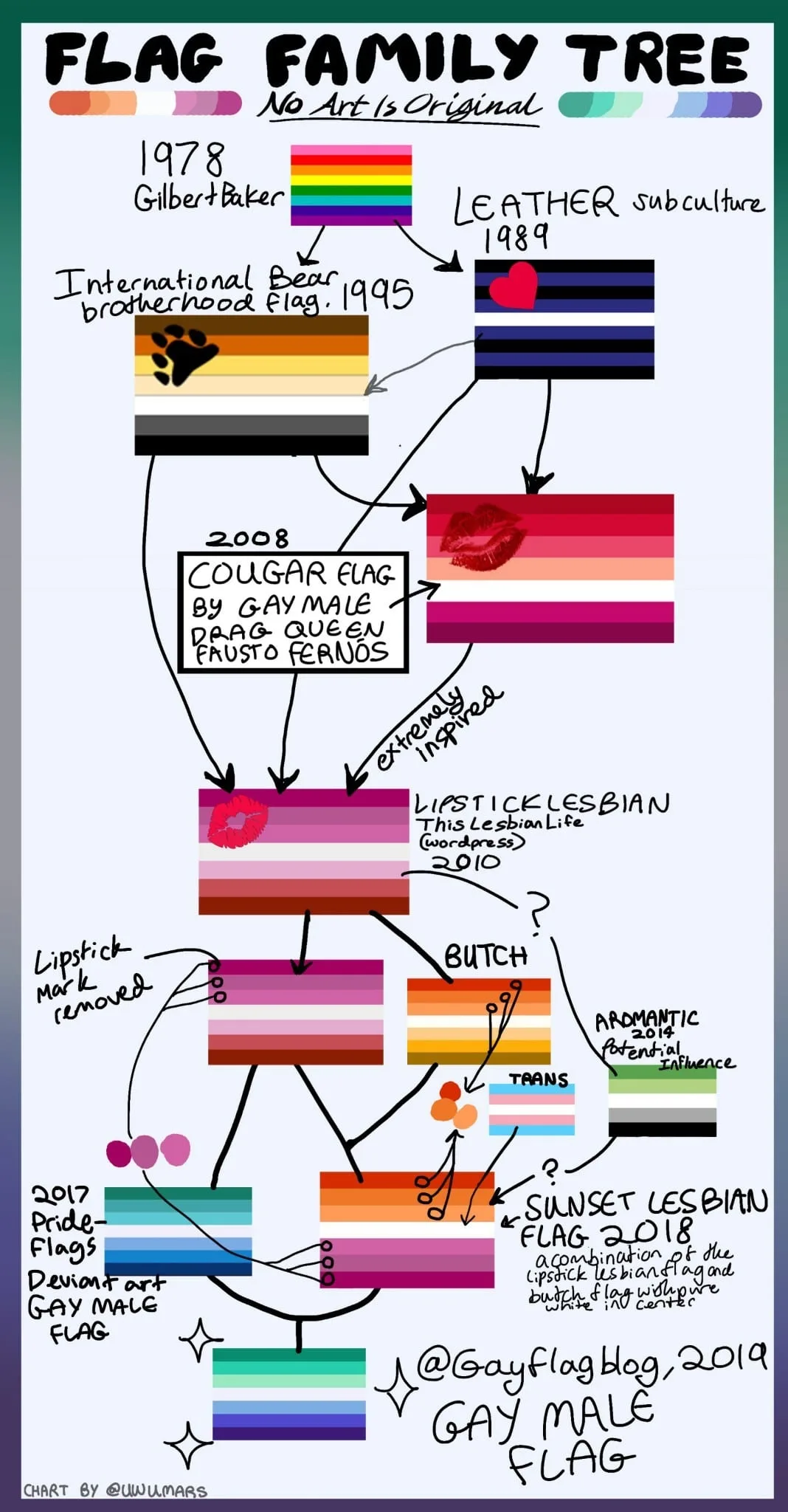 A hand-drawn chart headed FLAG FAMILY TREE, No Art Is Original, with arrows running from the 1978 rainbow flag through the 1989 leather flag and the 1995 bear flag to a 2008 Cougar Flag, from there to the 2010 lipstick lesbian flag, and on to later lesbian, butch, trans and gay male designs.