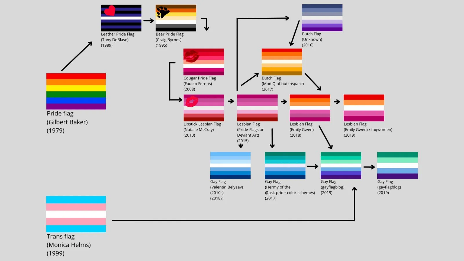 A diagram of labelled flag images joined by arrows, running from Gilbert Baker's 1979 Pride flag through the 1989 leather and 1995 bear flags to the 2008 Cougar Pride Flag, then to the 2010 Lipstick Lesbian Flag, and on through a 2015 kissless lesbian flag to the butch, Emily Gwen and gay men's designs.