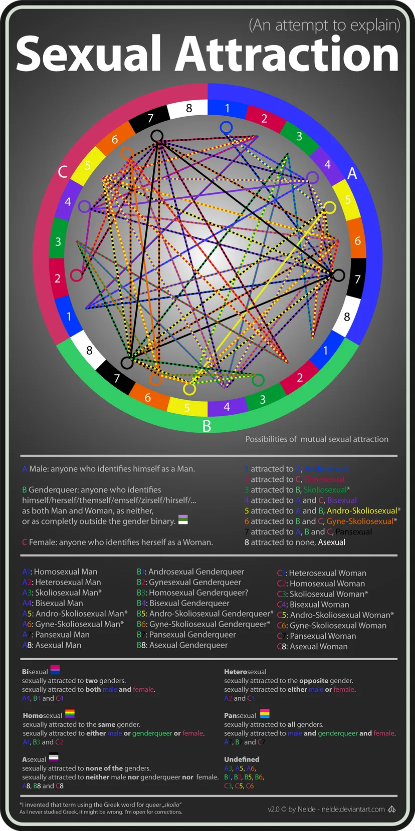 A tall dark infographic headed Sexual Attraction. A ring of numbered coloured segments is crossed by lines joining every pair, above three lettered definitions and eight numbered kinds of attraction, with colour-coded lists beneath.