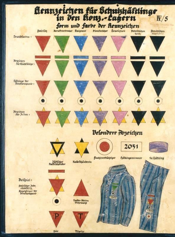 A wartime German chart headed "Kennzeichen fur Schutzhaftlinge in den Konz.-Lagern" showing the form and colour of concentration-camp prisoner badges by category, including a pink triangle in the "Homosexuell" column.