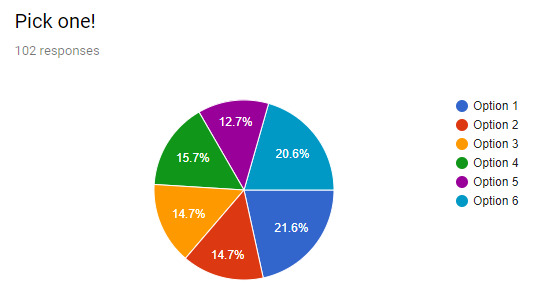 A Google Forms results screenshot headed "Pick one!", 102 responses, showing a six-slice pie chart labelled Option 1 through Option 6 with shares of 21.6, 14.7, 14.7, 15.7, 12.7 and 20.6 per cent.