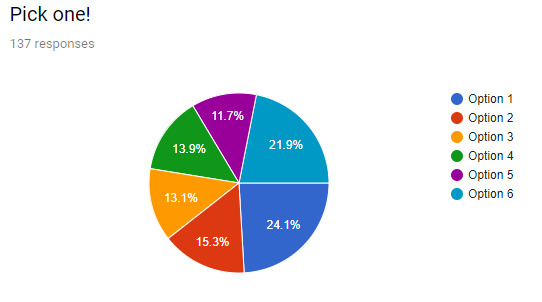 A Google Forms results screenshot headed "Pick one!", 137 responses, showing a six-slice pie chart labelled Option 1 through Option 6 with shares of 24.1, 15.3, 13.1, 13.9, 11.7 and 21.9 per cent.