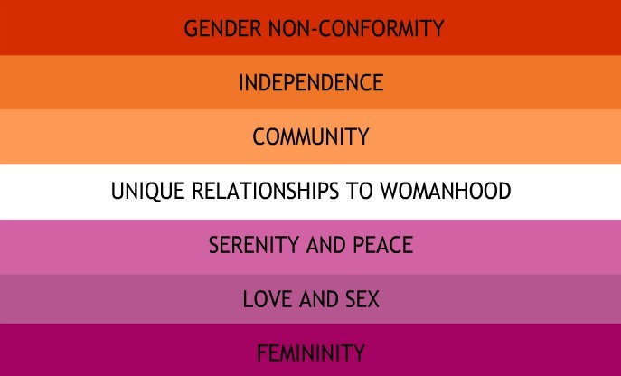 The seven-band sunset lesbian flag with one meaning printed across each band, reading from the top: gender non-conformity, independence, community, unique relationships to womanhood, serenity and peace, love and sex, femininity.